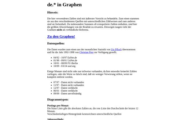 Vorschau von usenet.dex.de, de.* in Graphen
