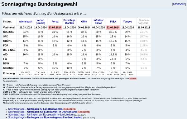 Umfragen zur Bundestagswahl (Sonntagsfrage)
