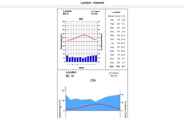 Vorschau von www.klimadiagramme.de, Klimadiagramm