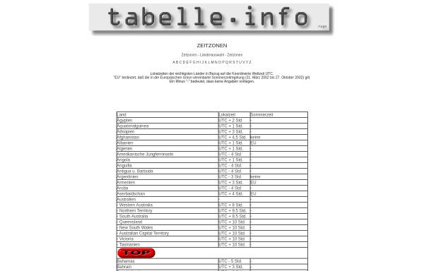 Vorschau von www.tabelle.info, Tabelle der Zeitzonen